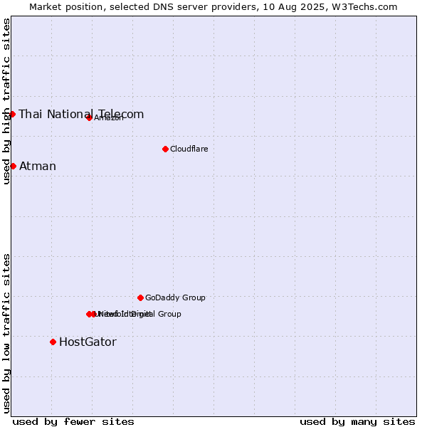 Market position of HostGator vs. Atman vs. Thai National Telecom