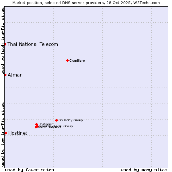 Market position of Hostinet vs. Atman vs. Thai National Telecom