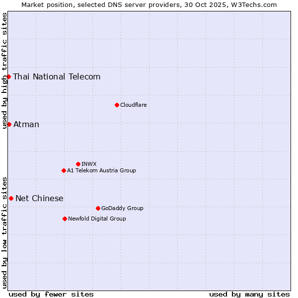 Market position of Net Chinese vs. Atman vs. Thai National Telecom