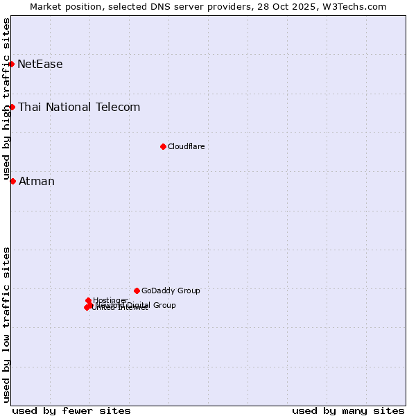 Market position of Atman vs. Thai National Telecom vs. NetEase