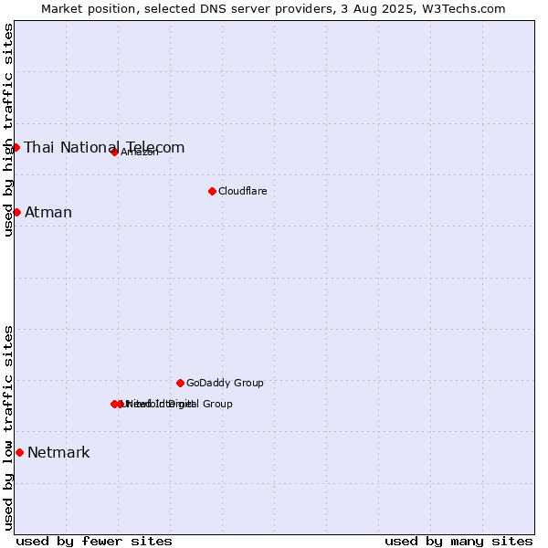 Market position of Netmark vs. Atman vs. Thai National Telecom