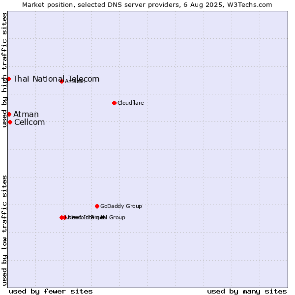 Market position of Cellcom vs. Atman vs. Thai National Telecom