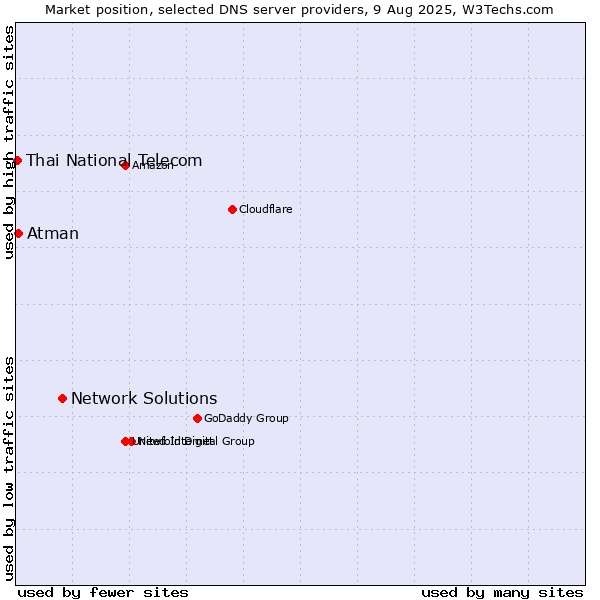 Market position of Network Solutions vs. Atman vs. Thai National Telecom