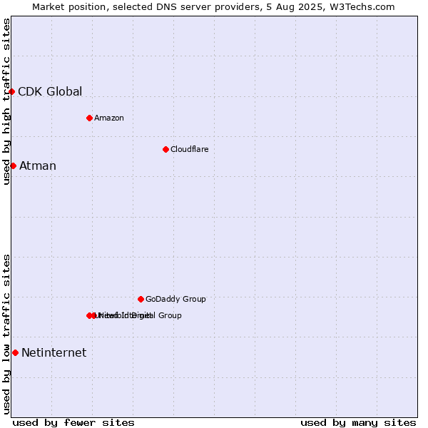 Market position of Netinternet vs. Atman vs. CDK Global