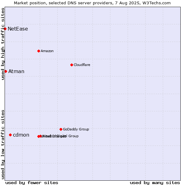 Market position of cdmon vs. Atman vs. NetEase