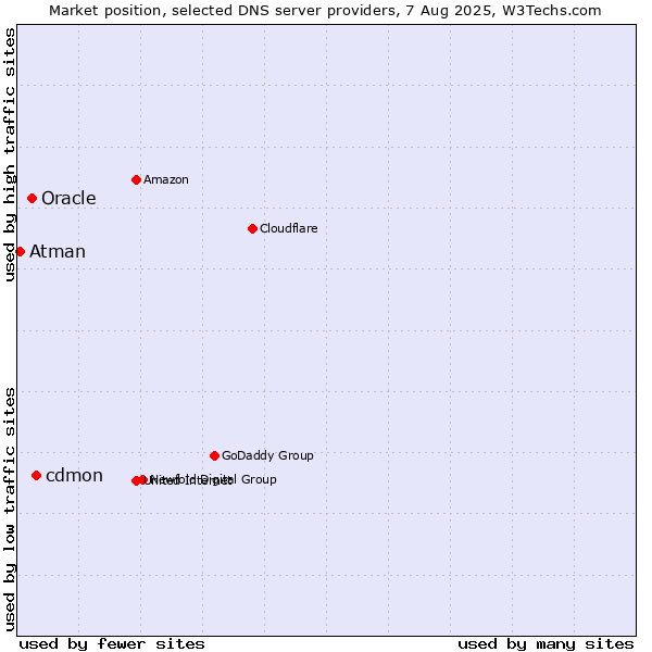 Market position of cdmon vs. Oracle vs. Atman