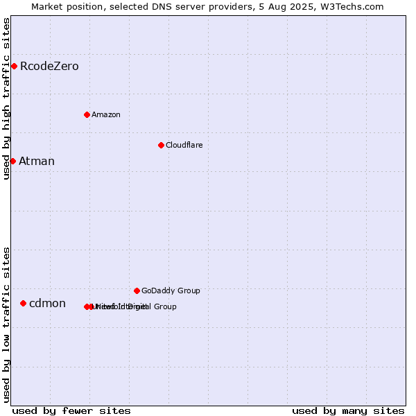 Market position of cdmon vs. RcodeZero vs. Atman