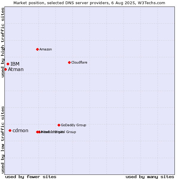Market position of cdmon vs. IBM vs. Atman