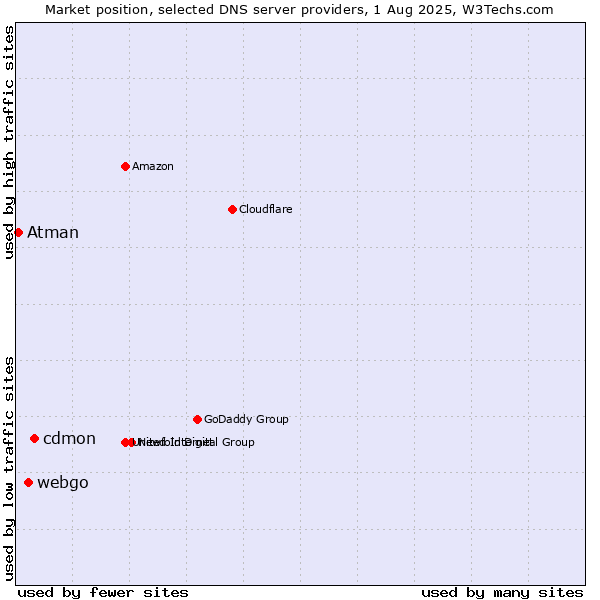 Market position of cdmon vs. webgo vs. Atman