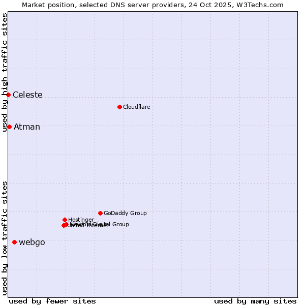 Market position of webgo vs. Atman vs. Celeste
