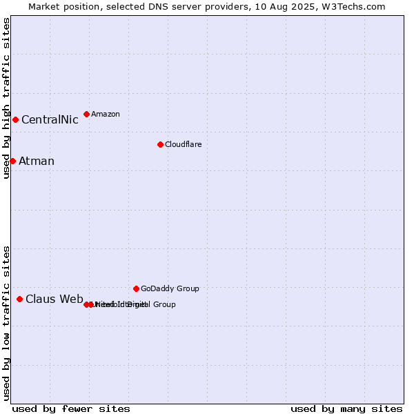 Market position of Claus Web vs. CentralNic vs. Atman