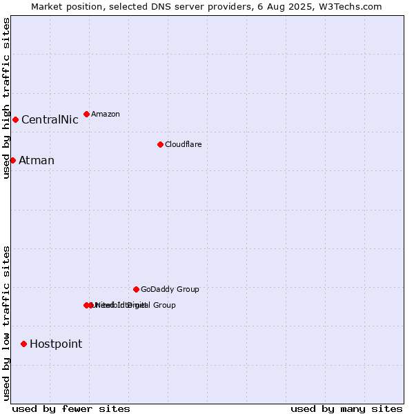 Market position of Hostpoint vs. CentralNic vs. Atman