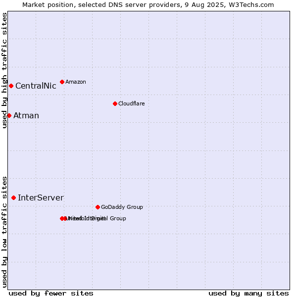 Market position of InterServer vs. CentralNic vs. Atman