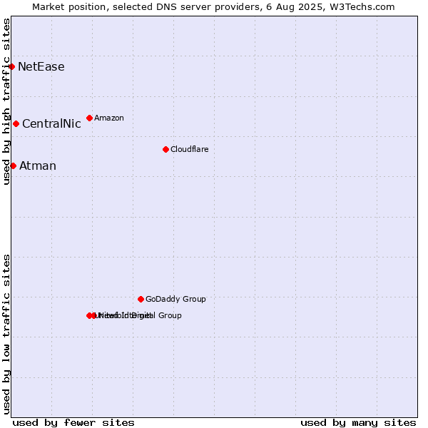 Market position of CentralNic vs. Atman vs. NetEase