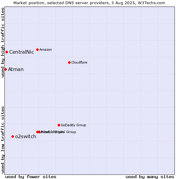 Market position of o2switch vs. CentralNic vs. Atman