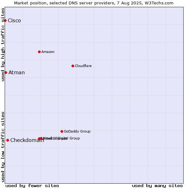 Market position of Checkdomain vs. Atman vs. Cisco