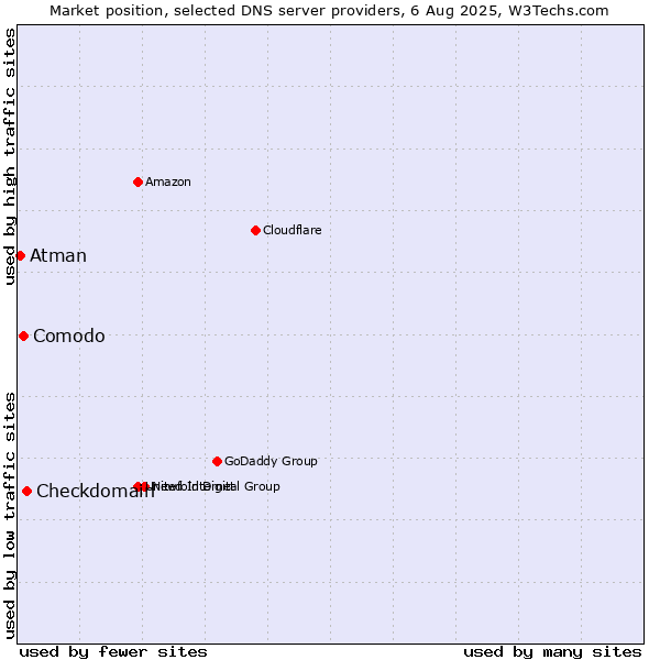 Market position of Checkdomain vs. Comodo vs. Atman