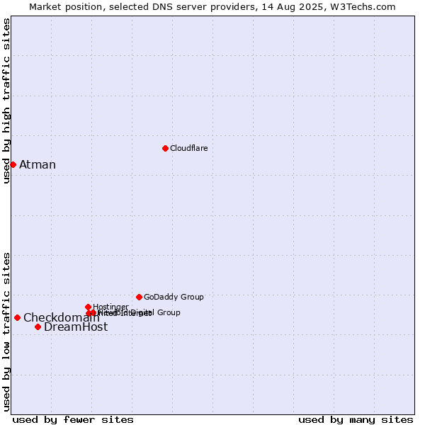 Market position of DreamHost vs. Checkdomain vs. Atman