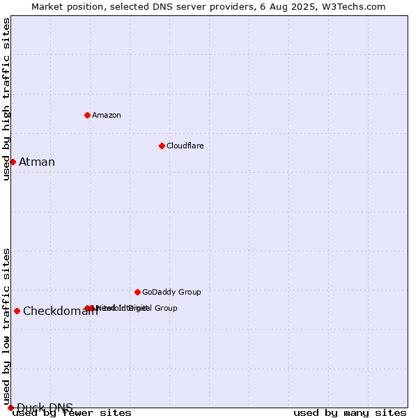 Market position of Checkdomain vs. Atman vs. Duck DNS