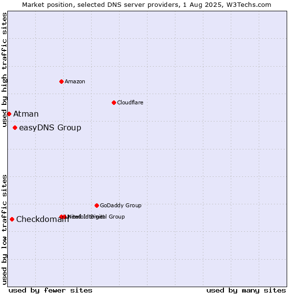 Market position of easyDNS Group vs. Checkdomain vs. Atman