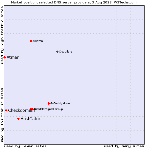 Market position of HostGator vs. Checkdomain vs. Atman