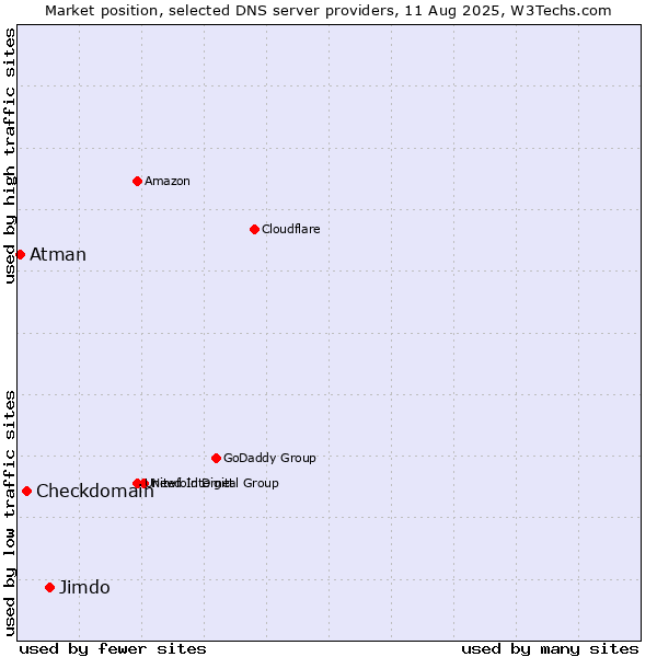 Market position of Jimdo vs. Checkdomain vs. Atman