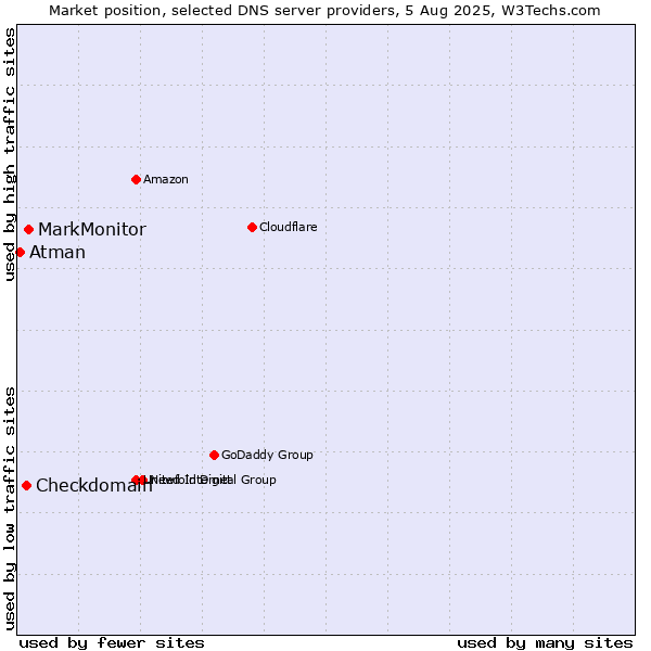 Market position of MarkMonitor vs. Checkdomain vs. Atman