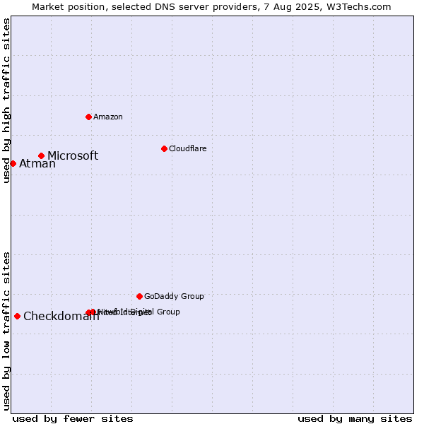 Market position of Microsoft vs. Checkdomain vs. Atman