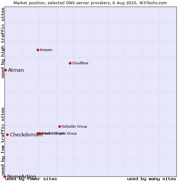 Market position of Checkdomain vs. Atman vs. NameAction
