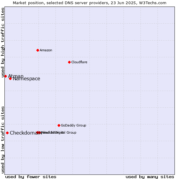 Market position of Namespace vs. Checkdomain vs. Atman