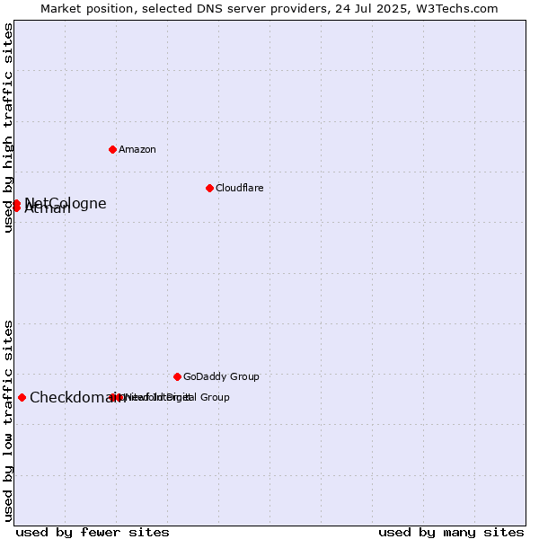 Market position of Checkdomain vs. NetCologne vs. Atman