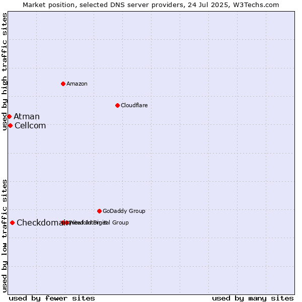 Market position of Checkdomain vs. Cellcom vs. Atman