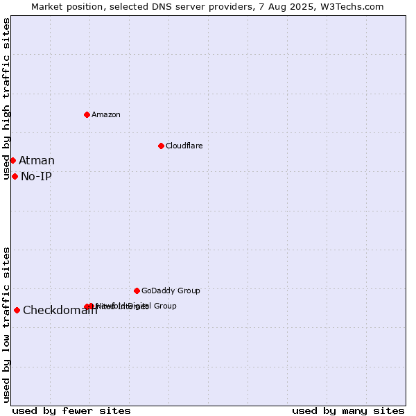 Market position of Checkdomain vs. No-IP vs. Atman