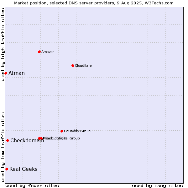 Market position of Checkdomain vs. Real Geeks vs. Atman