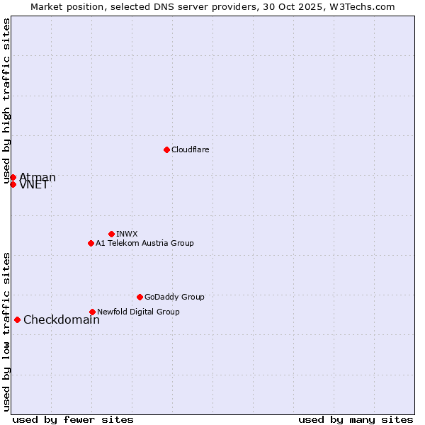 Market position of Checkdomain vs. VNET vs. Atman