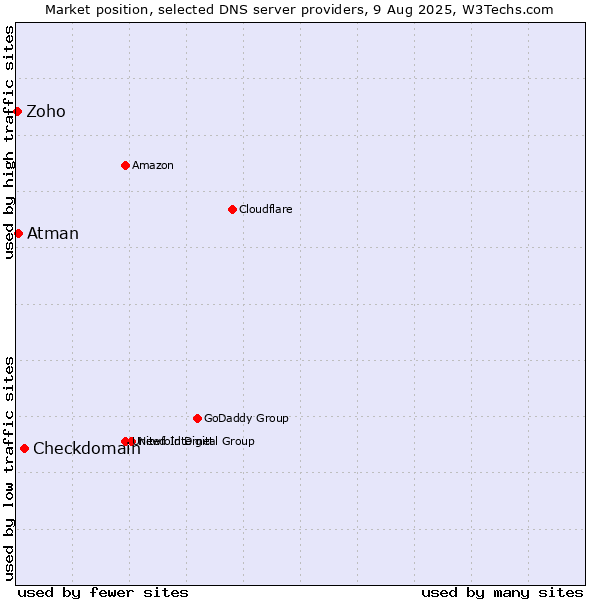 Market position of Checkdomain vs. Atman vs. Zoho