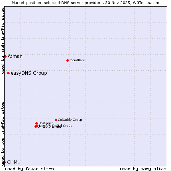 Market position of easyDNS Group vs. Atman vs. CHML