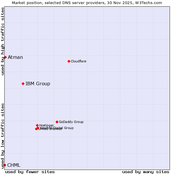 Market position of IBM Group vs. Atman vs. CHML
