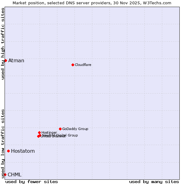 Market position of Hostatom vs. Atman vs. CHML