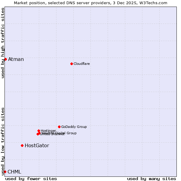 Market position of HostGator vs. Atman vs. CHML