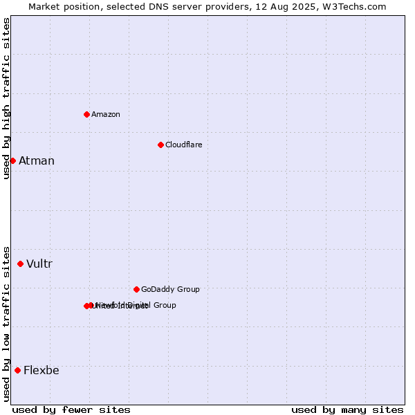Market position of Vultr vs. Flexbe vs. Atman