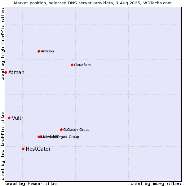 Market position of HostGator vs. Vultr vs. Atman