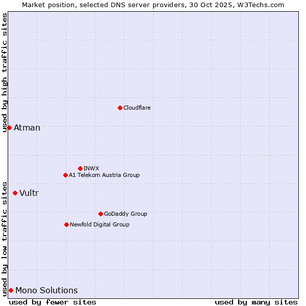 Market position of Vultr vs. Mono Solutions vs. Atman