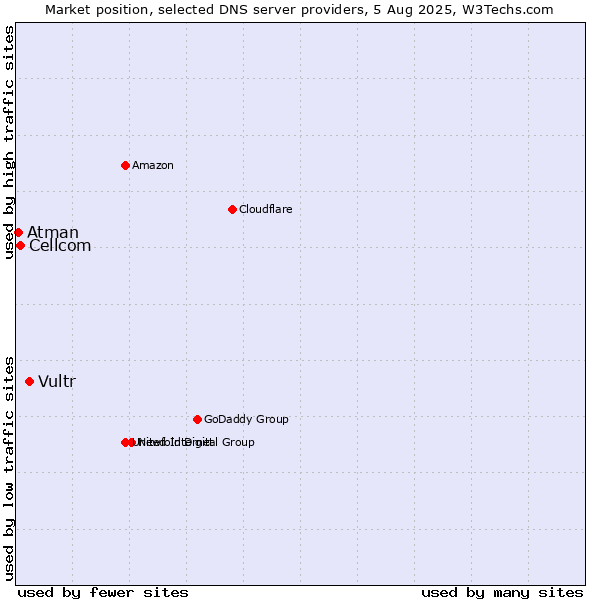 Market position of Vultr vs. Cellcom vs. Atman