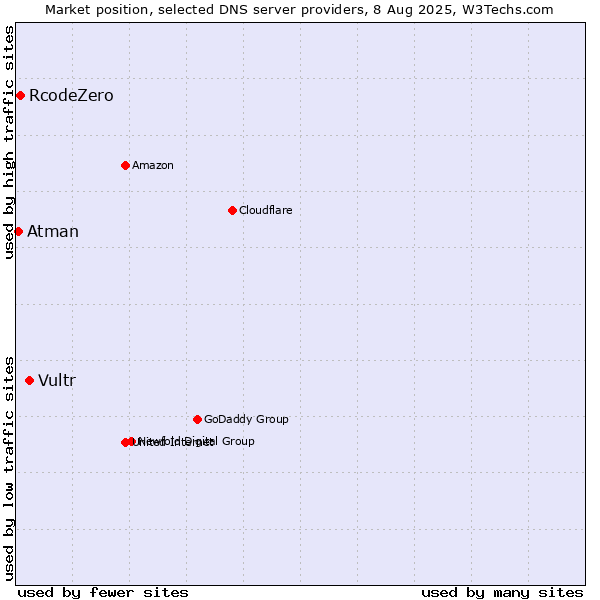 Market position of Vultr vs. RcodeZero vs. Atman