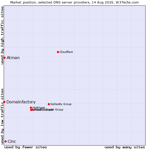 Market position of Cinc vs. Atman vs. Domainfactory