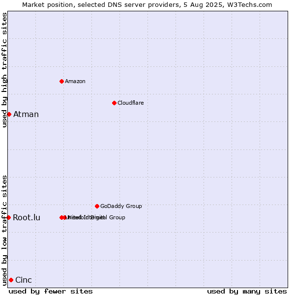 Market position of Cinc vs. Atman vs. Root.lu