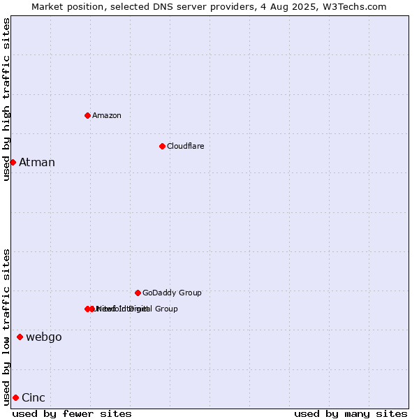 Market position of webgo vs. Cinc vs. Atman