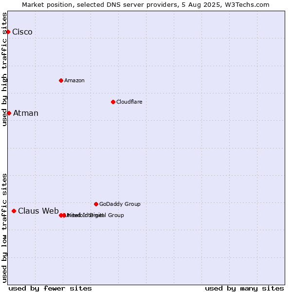 Market position of Claus Web vs. Atman vs. Cisco