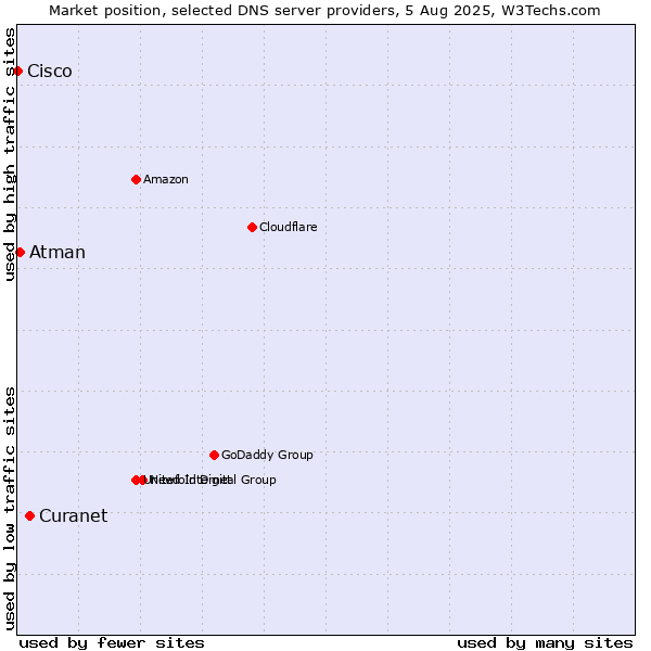 Market position of Curanet vs. Atman vs. Cisco